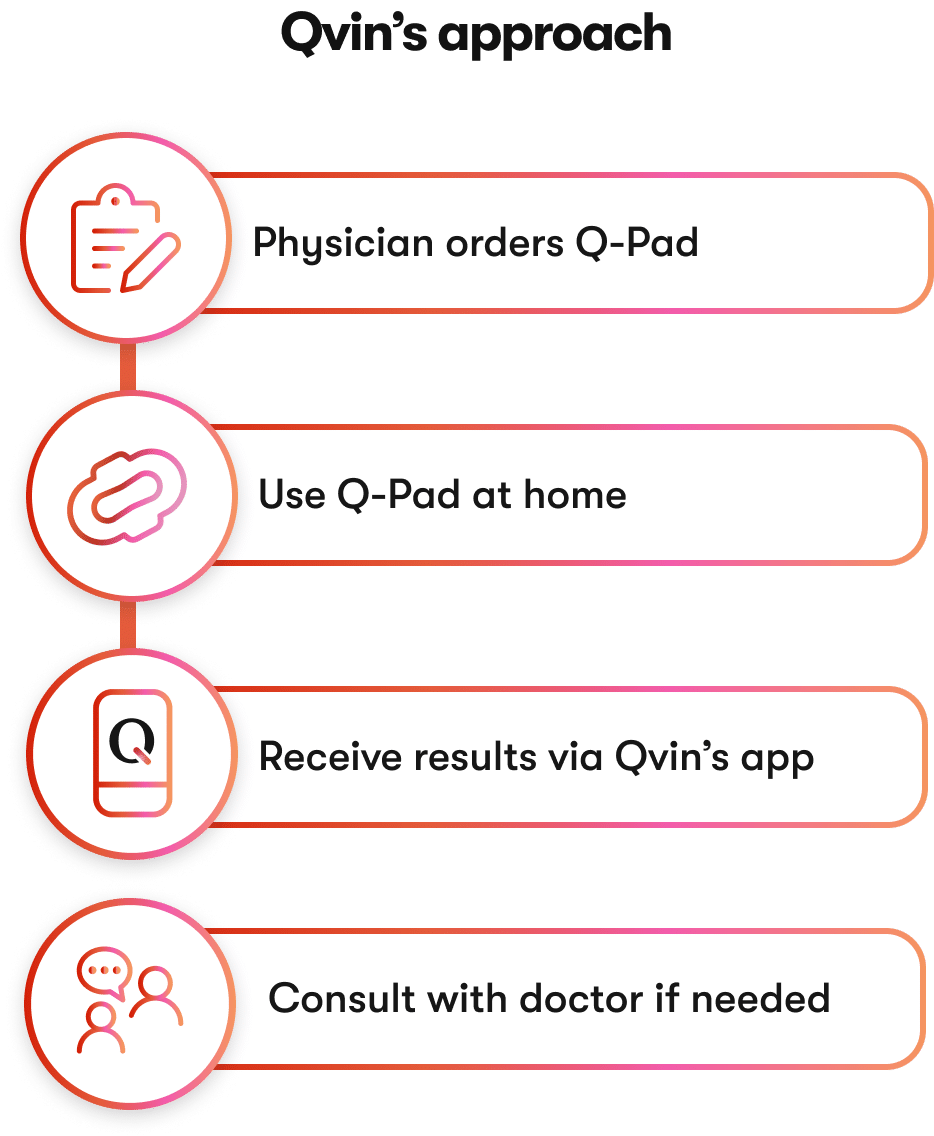 The Q-Pad collection path — from at-home wear to lab analysis