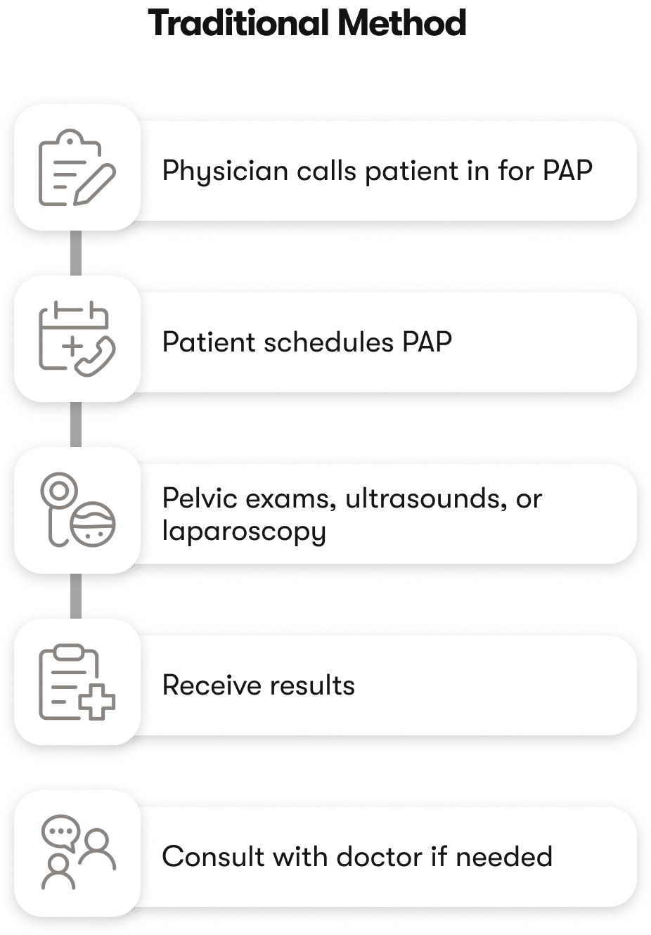 Q-Pad self-collection — endometrial tissue captured non-invasively